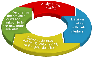business simulation game flow