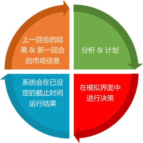 Business Simulation Game Flow 2 flat CN