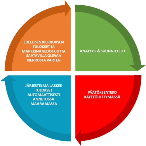 Business Simulation Game Flow 2 flat FI