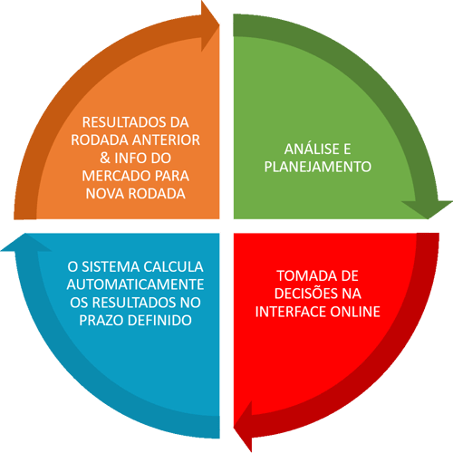 Business Simulation Game Flow 2