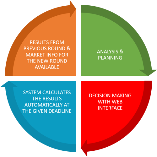 Business Simulation Game Flow 2