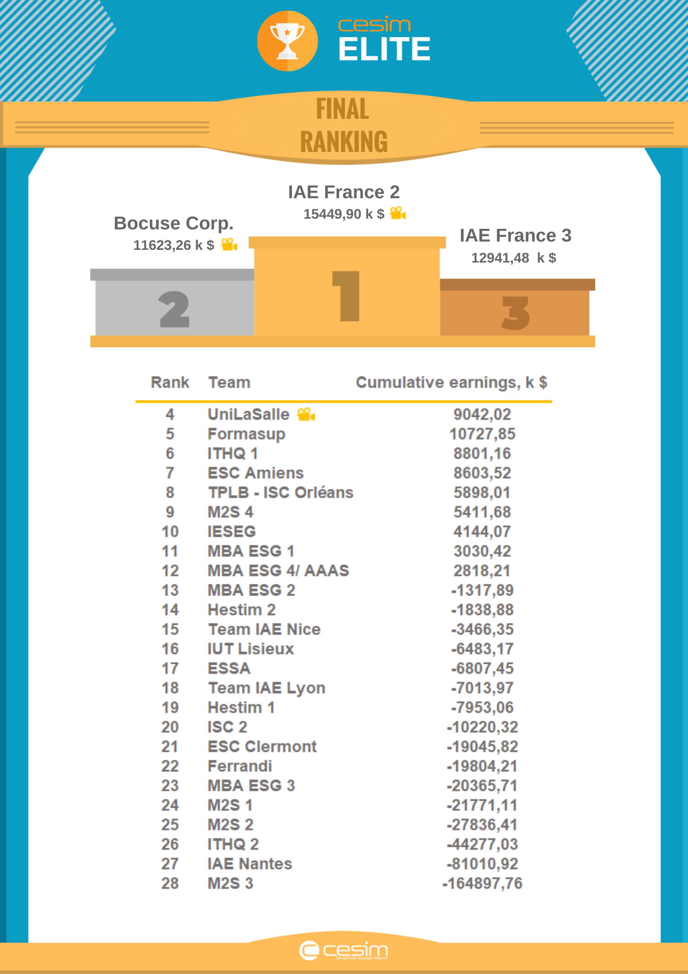 Cesim Elite France 2022 - Final Ranking(1)
