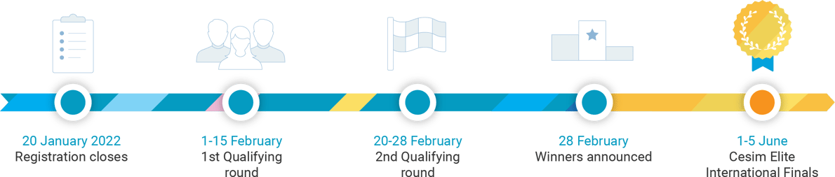 Cesim Elite Timeline India 2022