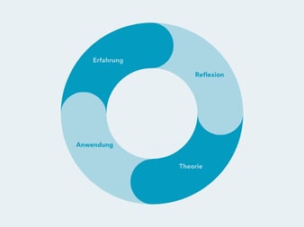 Der Lernzyklus nach Kolb: Erfahrung, Reflexion, Theorie, Anwendung