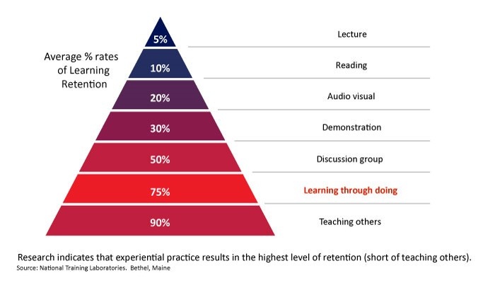 learning retention rate