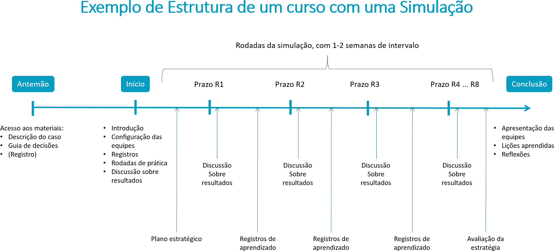 Simulation structure PTBR
